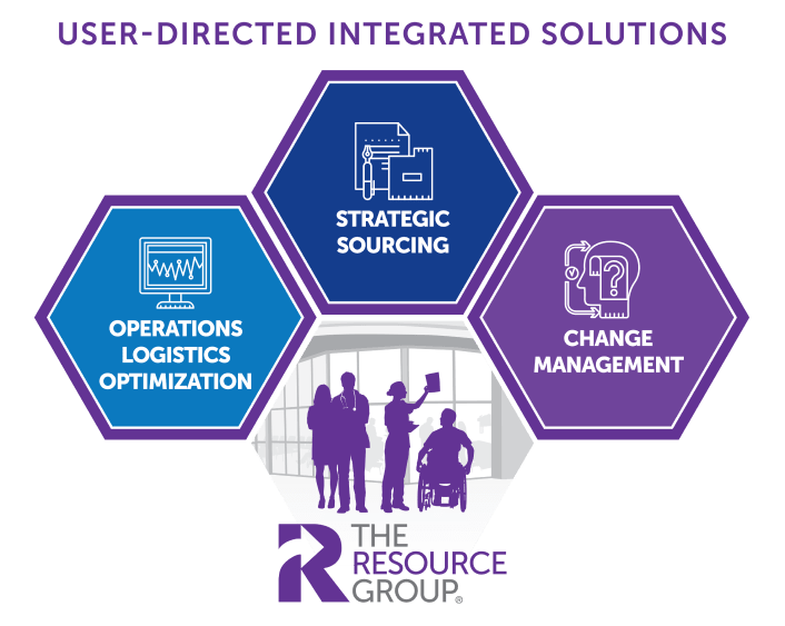 Graphic image labeled User-Directed Integrated Solutions. One hexagon, light blue, says Operations Logistics Optimization. Second hexagon, dark blue, says Strategic Sourcing. Third hexagon, dark purple, says Change Management. The Resource Group logo at the bottom. 