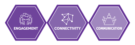 change management three icons engagement connectivity communication